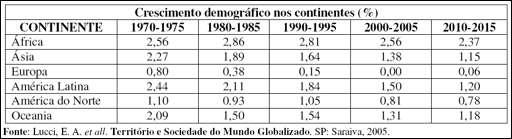 é número de nascimentos (TN) menos o número de óbitos (TM) somado ao saldo migratório, dividido pela população total (em taxas).