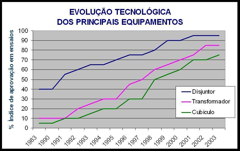 Laboratórios do CEPEL e a