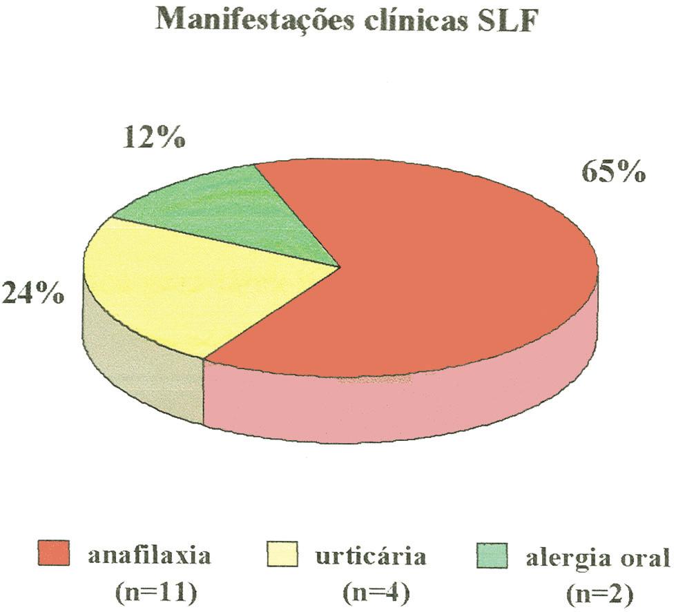 Prevalência e Factores de Risco para Síndrome Látex-Frutos em doentes com Alergia ao Látex 215 determinação de IgE específica foi positiva em 53 doentes (87%).
