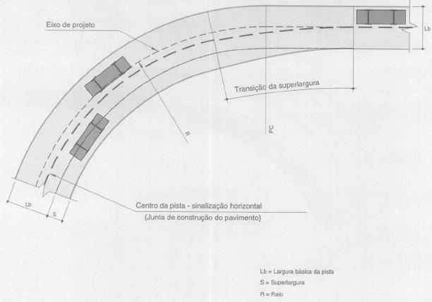 O alargamento da pista se dará em proporção constante a extensão que, no caso de curva de transição será concomitante com o espaço da transição da