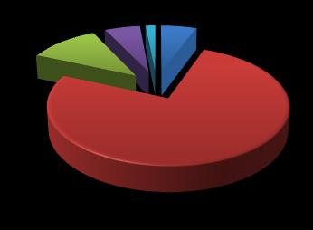 76% De 6 a 10 De 11 a 25