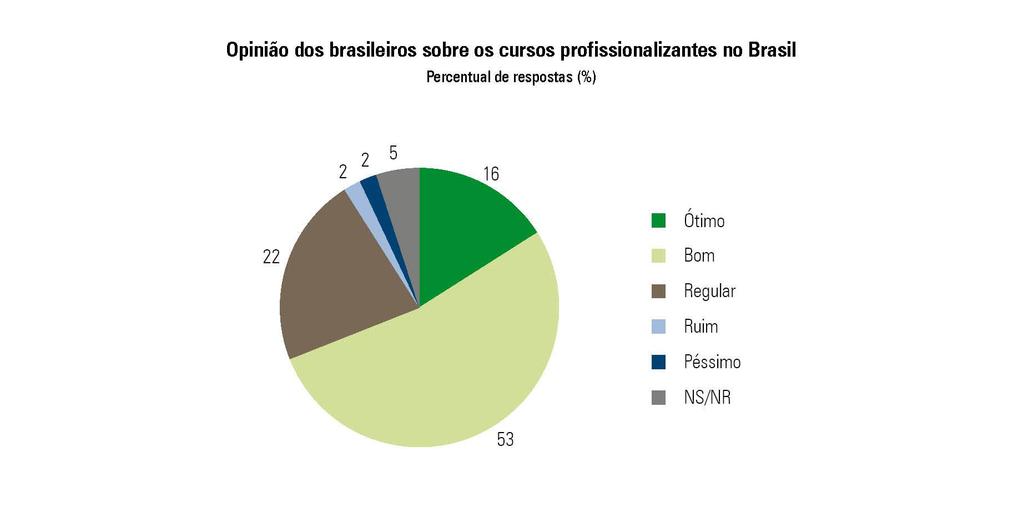 Avaliação dos cursos em geral Maioria dos brasileiros tem boa