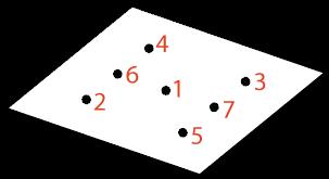 76 Ao digitar na Entrada Pontos[A, B, C, D] o Geogebra retornará 7 pontos construídos sobre a face f1.