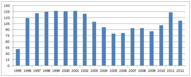 Dados 2012: - 460 veículos/dia - 99,4% para exportação Volume de Produção (em milhares de unidades)