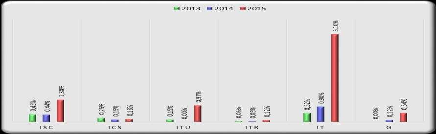 Taxa/média de infecção hospitalar por topografia 2013/2015 Observa-se evolução crescente nos casos de Infecção em Sítio Cirúrgico, ITU e Infecção Tegumentar.