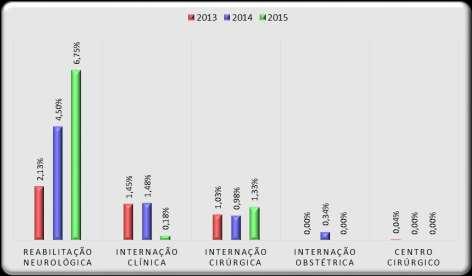 Gráfico 6. Taxa/média de infecção hospitalar por serviço 2013/2015 Observa-se aumento de IH no setor de Reabilitação Neurológica relacionado aos casos de Infecção Tegumentar.