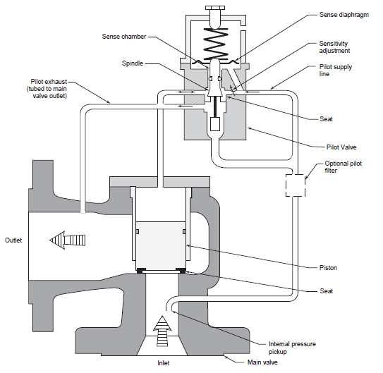 2.15. Válvula de alívio de pressão piloto operada Válvula de alívio de pressão operada por piloto é uma válvula de alívio de pressão na qual o principal dispositivo de alívio ou válvula principal é