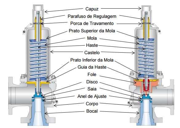 Válvulas de alívio de pressão mais empregadas Os tipos de válvula de alívio de pressão, convencional e balanceada com fole, são os tipos geralmente utilizados em plantas de refinarias, petroquímicas,