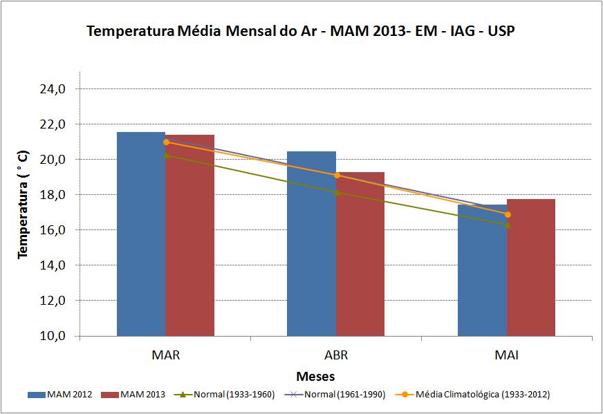 2. Temperatura A temperatura média de MAM 2013 foi de 19,5, acima da média climatológica 1933-2012 que é de 19,0 C.