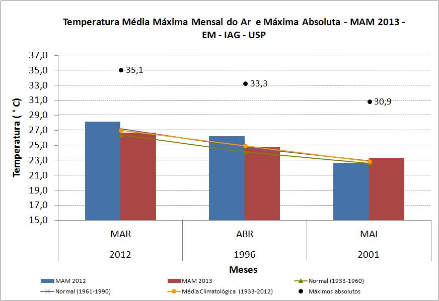 Figura 6 Temperatura média máxima mensal do ar para MAM 2012 (em azul) e MAM 2013 (em vermelho).