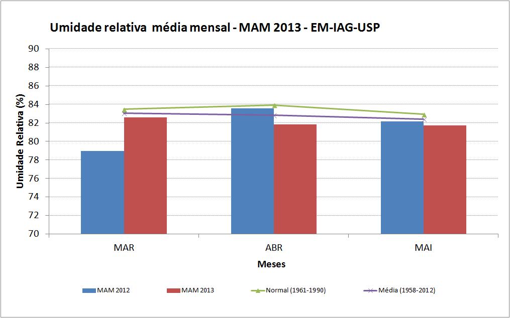 Figura 10 Umidade relativa média mensal para MAM 2012 (em azul) e MAM 2013 (em vermelho). A linha verde representa a normal 1961-1990 e a linha roxa representa a média 1958-2012.