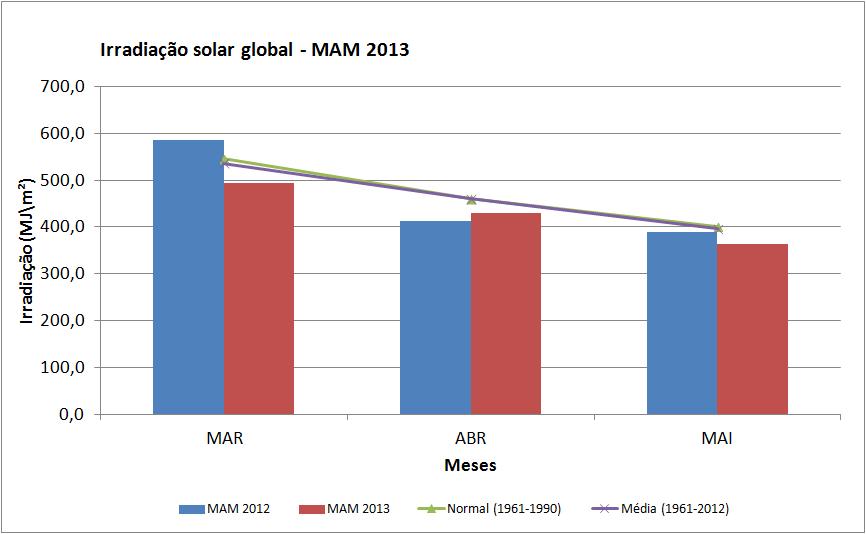 Figura 23 Irradiação solar global no trimestre MAM 2012 (azul) e MAM 2013 (vermelho). A linha verde representa a normal 1961-1990 e a linha roxa representa a média 1961-2012. 9.