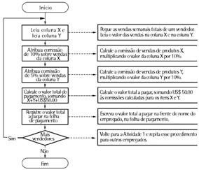 Unidade III 3.3.1.3 Fluxograma funcional Ele mostra o movimento entre as diferentes áreas de trabalho, que se torna útil quando o tempo de ciclo é um problema.