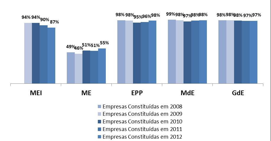 Taxa de sobrevivência por porte GRÁFICO 9 TAXA DE SOBREVIVÊNCIA DE EMPRESAS DE 2 ANOS POR PORTE Notas: MEI: Microempreendedor Individual ME: Microempresa EPP: Empresa de Pequeno Porte MdE: Média