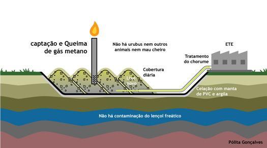 ATERRO SANITÁRIO Antes da disposição do lixo o terreno