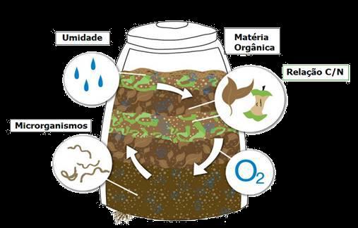 COMPOSTAGEM Processo de