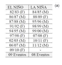 A seleção dos eventos sobre os oceanos El Niño (EN), La Niña (LN), Gradiente Meridional da TSM positivo e