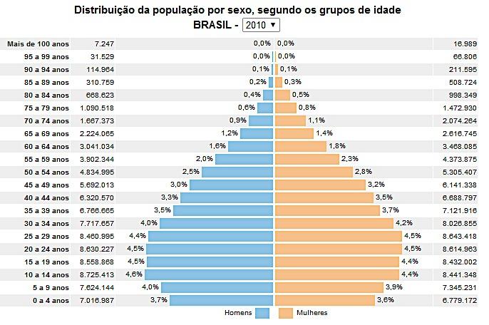 Brasil Fonte: