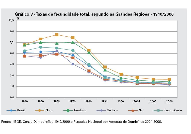 Transição