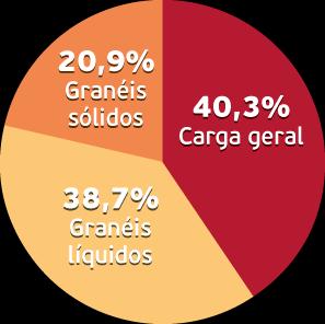 movimentada nos portos