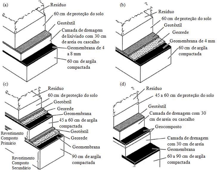 34 Figura 6 Sistemas de impermeabilização inferior ou de base para aterros sanitários Fonte: Adaptado de Tchobanoglous et al., 1993.