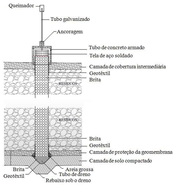 43 O sistema de drenagem de emissões gasosas é composto por drenos verticais, que atravessam todo o aterro sanitário, desde o sistema de impermeabilização até acima do topo da camada de cobertura.