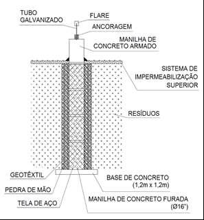 76 Sistemas de drenagem de emissões gasosas Os sistemas de drenagem de emissões gasosas, também conhecido como biogás, constatado nos aterros sanitários possuem estruturas similares, o que permitiu o