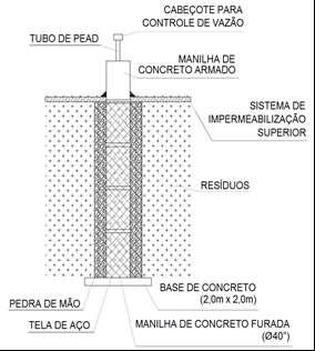 Observou-se uma estrutura vertical de drenagem para aterros de pequeno/médio porte e outra para aterros de grande porte, conforme apresentado na Figura 4.