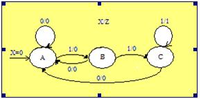 Projeto do detector anterior segundo a concepção de Mealy Exemplo 4: Projetar um circuito que no intervalo k de relógio forneça uma saída Z=1 sempre que, levando em conta o valor de X no intervalo k,