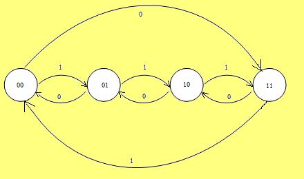 Figura 7-Diagrama de Estado 3-Projetar um sistema de modo que Z=1 quando e somente quando X=1 durante 3 ou mais intervalos de clock consecutivos ( supor que o nível Z lógico de saída depende apenas