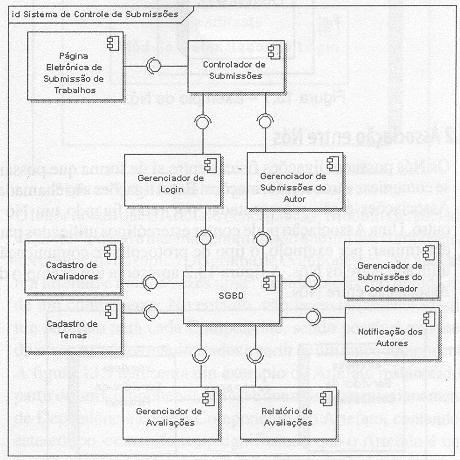 Diagrama de Componentes Identifica os componentes que fazem parte de um sistema, um