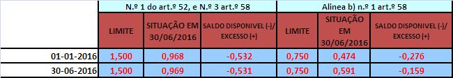 Por sua vez, de acordo com os novos limites de endividamento, estipulados na Lei n.