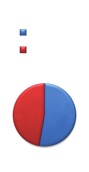 Os exames foram normais em 52,7% dos pacientes, enquanto 47,3% tiveram uma ou mais alterações.