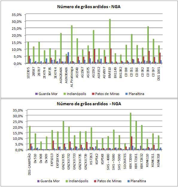 Recomendação de Cultivares de Milho para a Resistência a Grãos Ardidos 5 Figura 3.