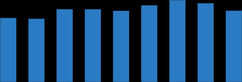 Registramos também aumento do preço médio (+3,3% no 1T17 vs. 1T16), resultado dos reajustes realizados ao longo de 2016.