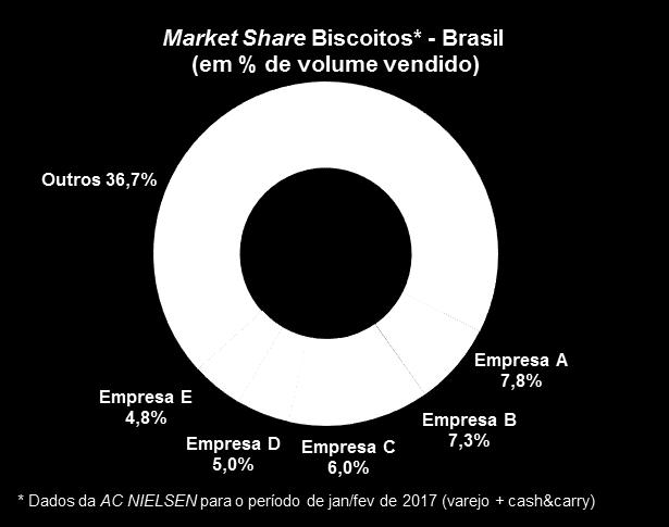 DESTAQUES DE MERCADO MARKET SHARE Os dados de market share informados pela Companhia até 2016, de acordo com a AC Nielsen, consideravam os estabelecimentos varejistas, conforme o gráfico abaixo.
