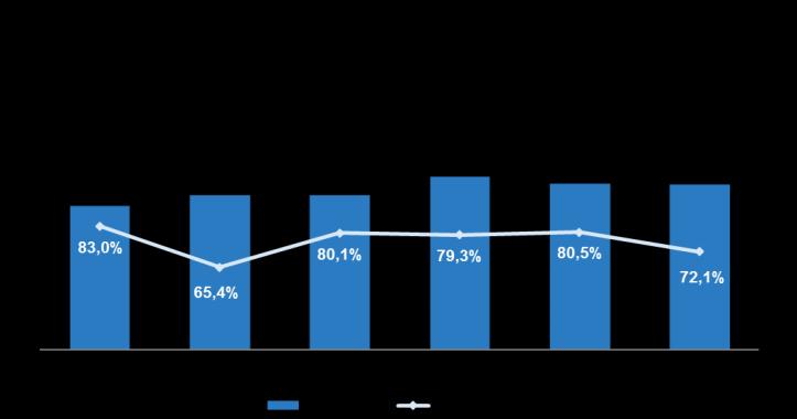 e Gorduras - Capacidade de Produção (em mil TON) e Nível de Utilização (%) 45,0 45,0 45,0 45,0 45,0 45,0 90,7% 73,8% 81,3% 90,2% 85,1% 82,9% 4T15 1T16 2T16 3T16