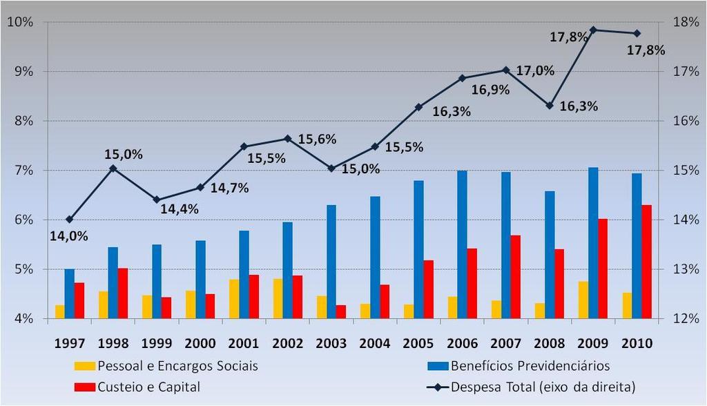 O peso do Estado Evolução anual dos gastos do governo federal (em % do PIB) No governo Dilma,