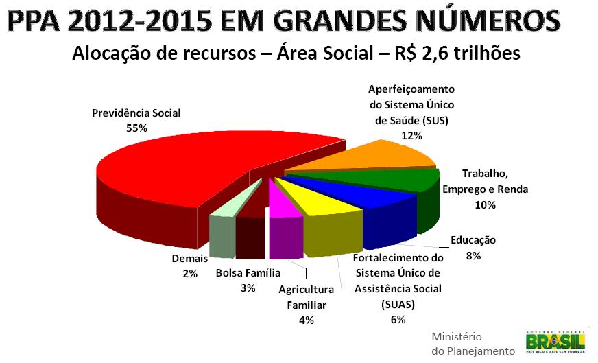 O orçamento PPA