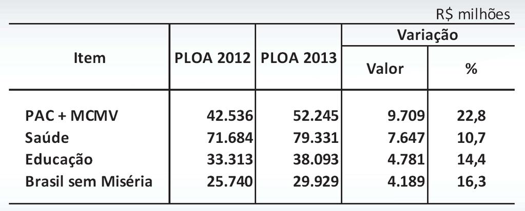 PLOA, LOA e decretos Exemplo nº 01: O orçamento do PAC + políticas