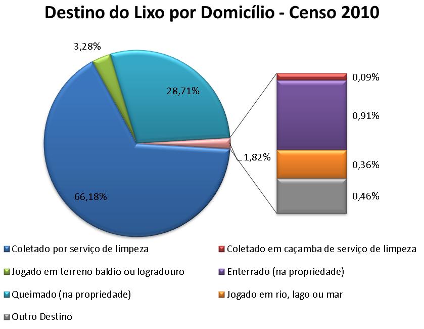 Gráfico 5: Atendimento de coleta de resíduos sólidos Censo 2010 Fonte: IBGE De acordo com o Atlas de Saneamento 2011, o Município de Santa Rita de Ibitipoca possui condição de drenagem muito boa.
