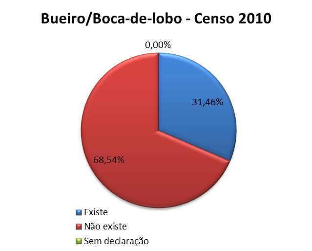 Gráfico 6: Atendimento de drenagem urbana Censo 2010 Fonte: IBGE 5.