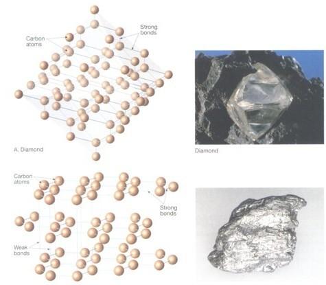 POLIMORFOS Minerais com mesma composição