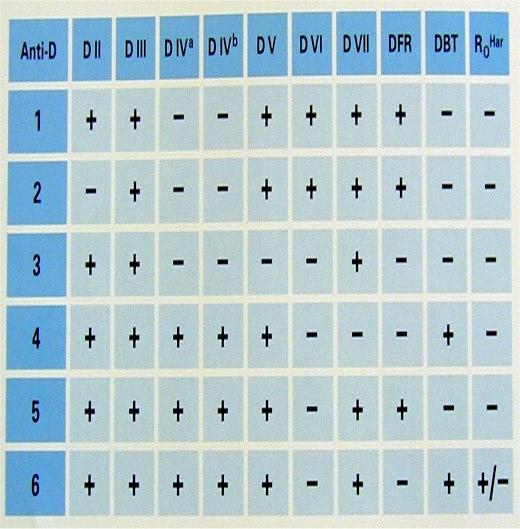 37 Z RHCE DCE D,C,E R RZ RH 1,2,3,1,2,3,-4,4,-5 0.38 0.00 RHce dce d,c,e r r RH -1,1,-2,2,-3,4,5 35.96 24.37 RHCe dce d,c,e r r RH -1,2,1,2,-3,3,-4,5 1.07 3.