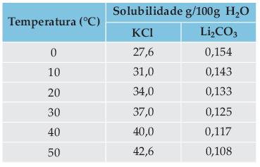 Dados: solubilidade, a 30 C, do cloreto de sódio = = 35 g/100 g de água; densidade da água a 30 C = 1,0 g/ml.