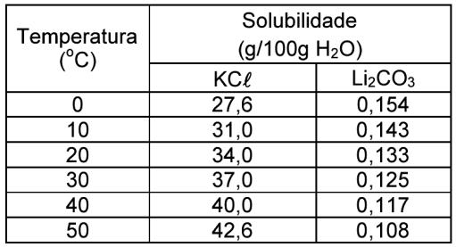 10) (UEPG-PR) Analise os dados de solubilidade do KCl e do Li 2CO 3 contidos na tabela a seguir, na pressão constante, em várias temperaturas e assinale o que for correto.