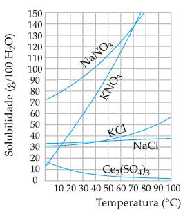 14) (UFRRJ-RJ) Observe o gráfico a seguir e responda às questões que se seguem. 16) (UFC-CE) O diagrama representa as curvas de solubilidade de alguns sais em água.