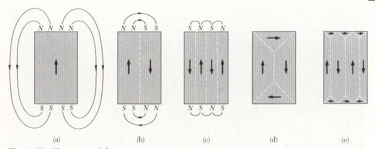 Além da intensidade da magnetização, uma propriedade fundamental dos materiais ferromagnéticos é a habilidade de registrar permanentemente a direção do campo magnético aplicado.