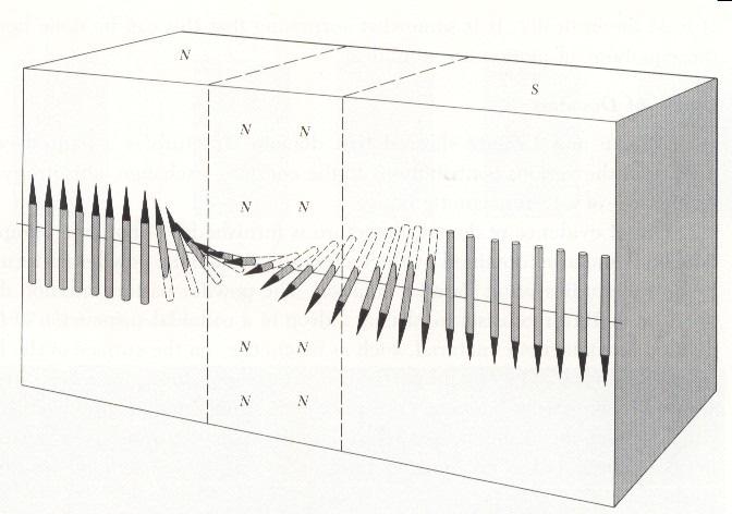 Figura 2.5 - Estrutura da parede de Bloch onde a energia magnetostática varia através de uma parede entre domínios (Kittel, 2006).