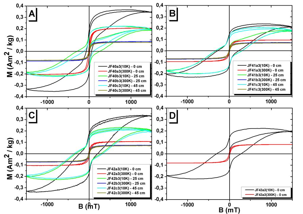 A Figura 4.7 mostra as curvas de histerese para as amostras de solo, medidas em 300 K (temperatura ambiente) e a 10 K.
